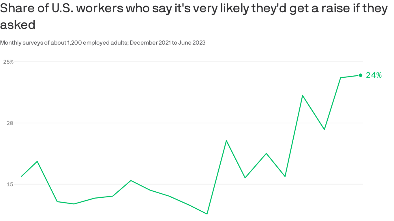 More Americans believe they