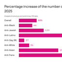 Hate crimes against Latinos and Sikhs hit record high in 2025