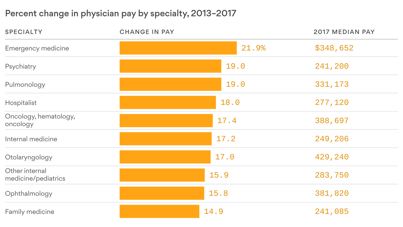 The Doctor Specialties With The Highest Salary Increases Axios