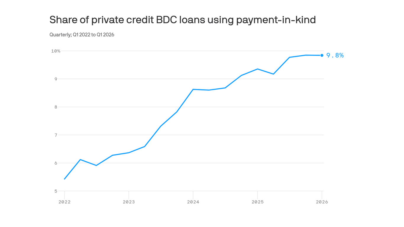 Signs of distress are showing up in private credit