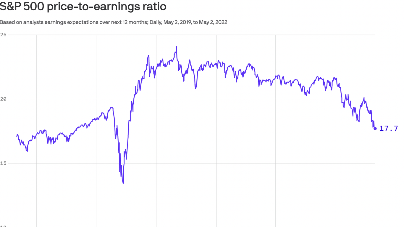 Why stock market valuations are diving