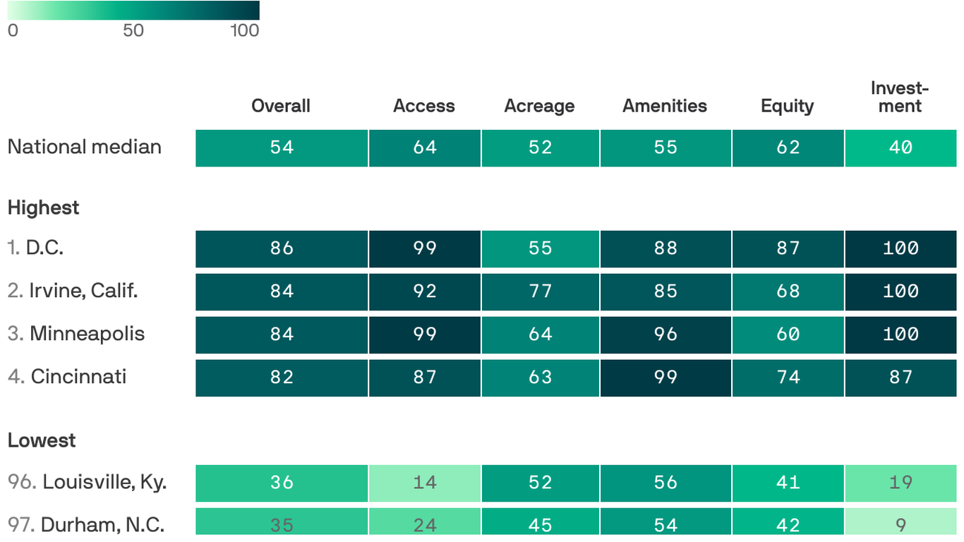 These cities have America's best parks - Axios
