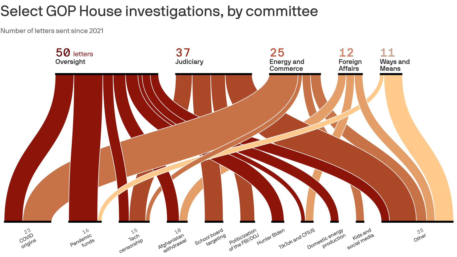Select GOP House invesigations, by committee