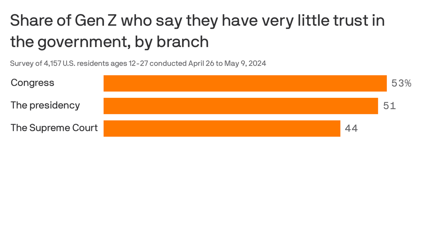 Generation Z Shows Little Trust in Government