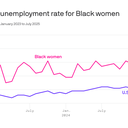 Black women's unemployment spikes amid Trump's federal workforce cuts