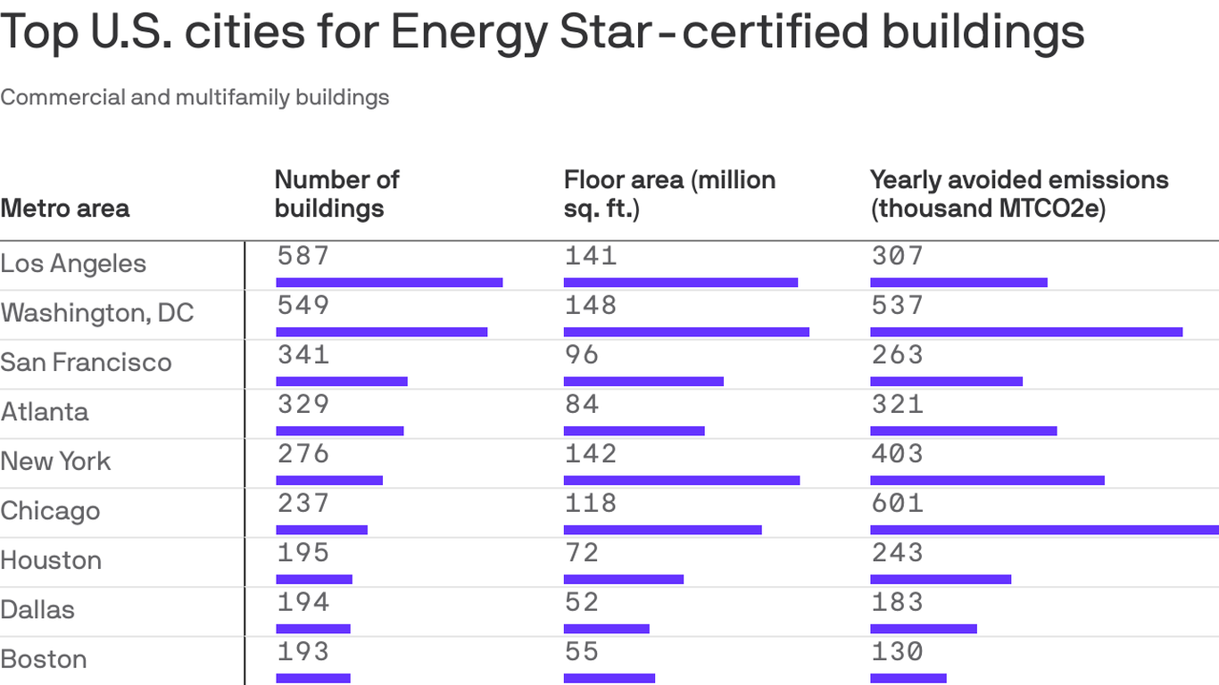ENERGY STAR Certification for Buildings - Eco-Friendly Apartment Renovation For Energy Star Certified Building Ratings