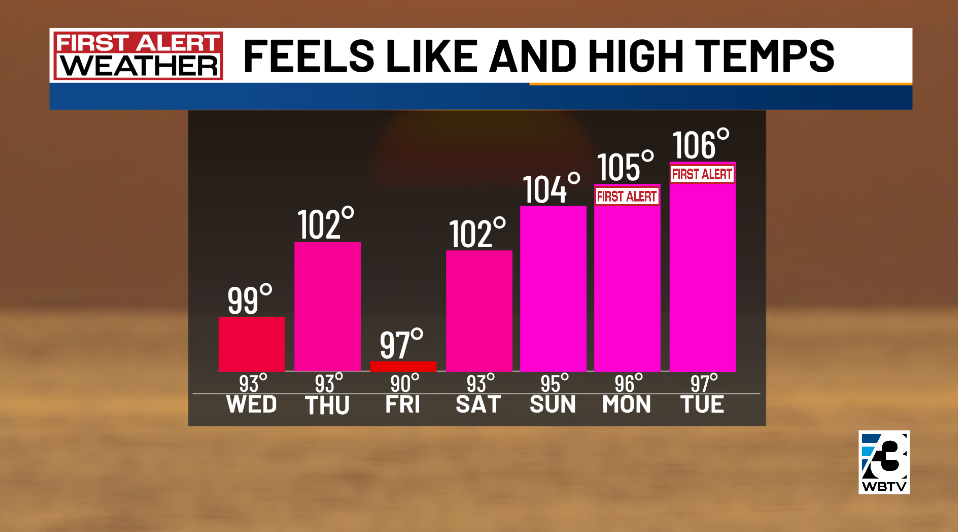 Feels like and high temps weather chart. 