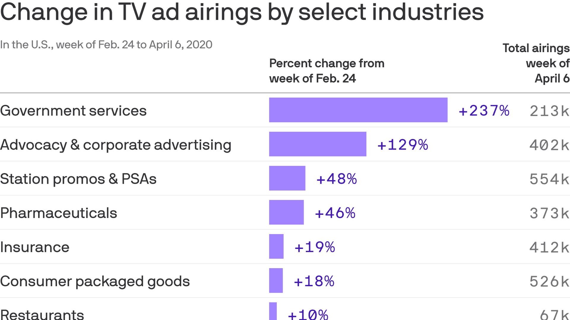 A chart showing the change in TV ads airing.