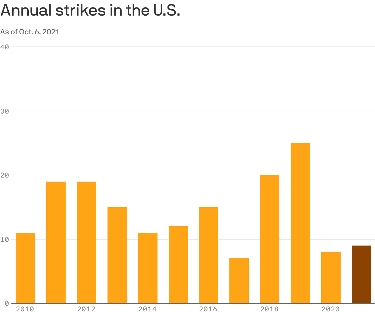 Annual Strikes in the U.S. chart