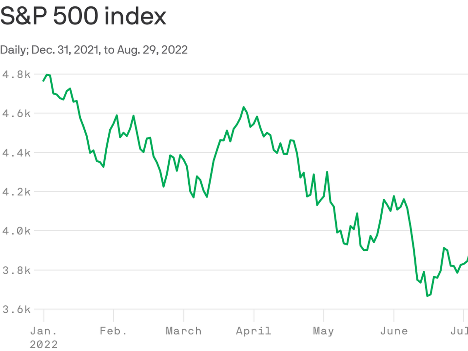 Stock Report: Cowboys share price stumbling,TNF was Bear market