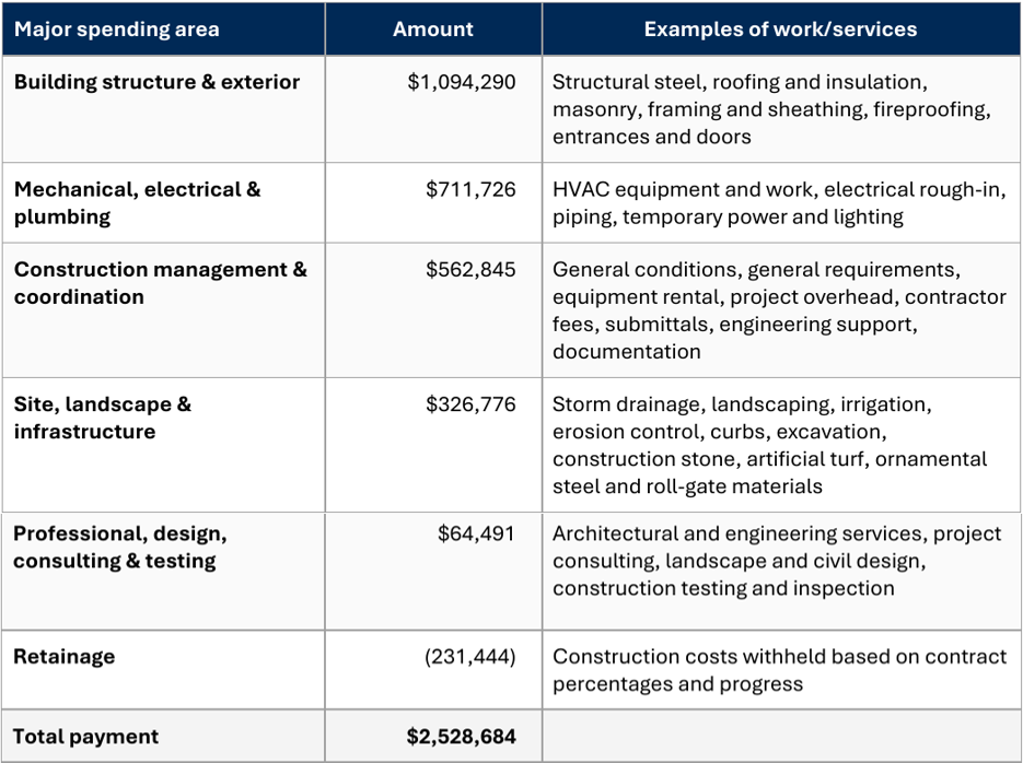 Chart showing construction costs.