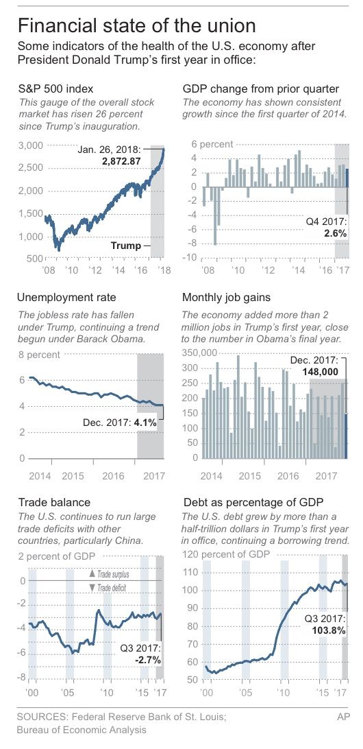 Graphic showing financial state of the union 