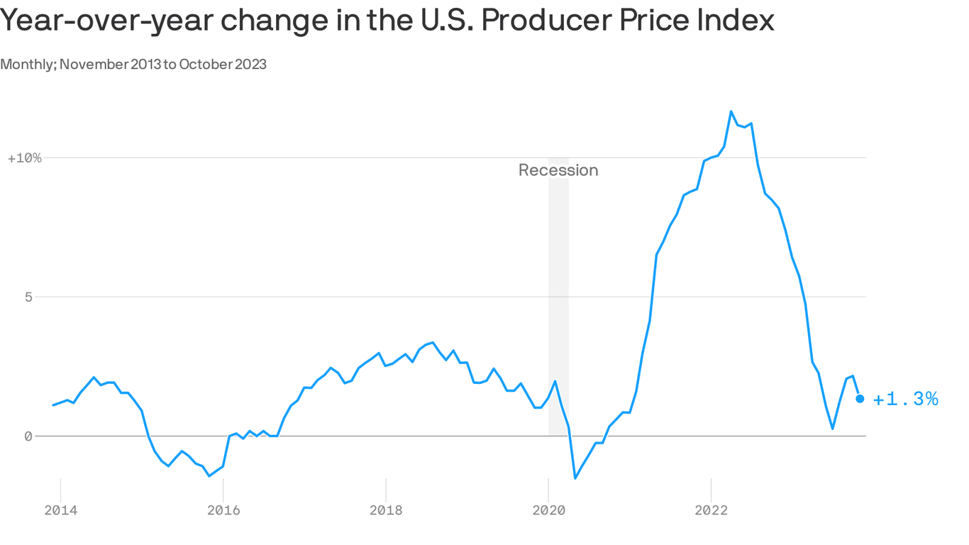 Inflation updates Producer Price Index shows postCOVID surge appears over
