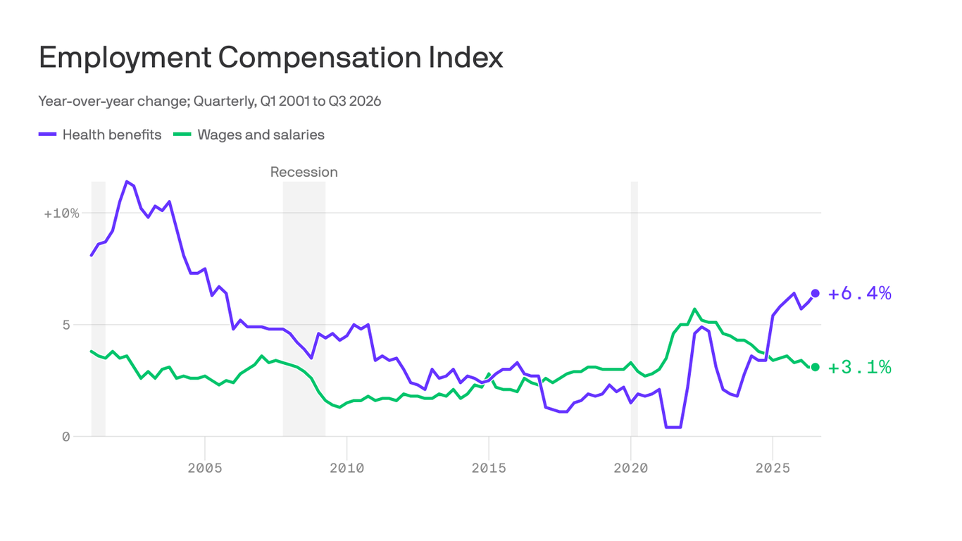 axios.com - Neil Irwin - Health care is eating Americans' paychecks