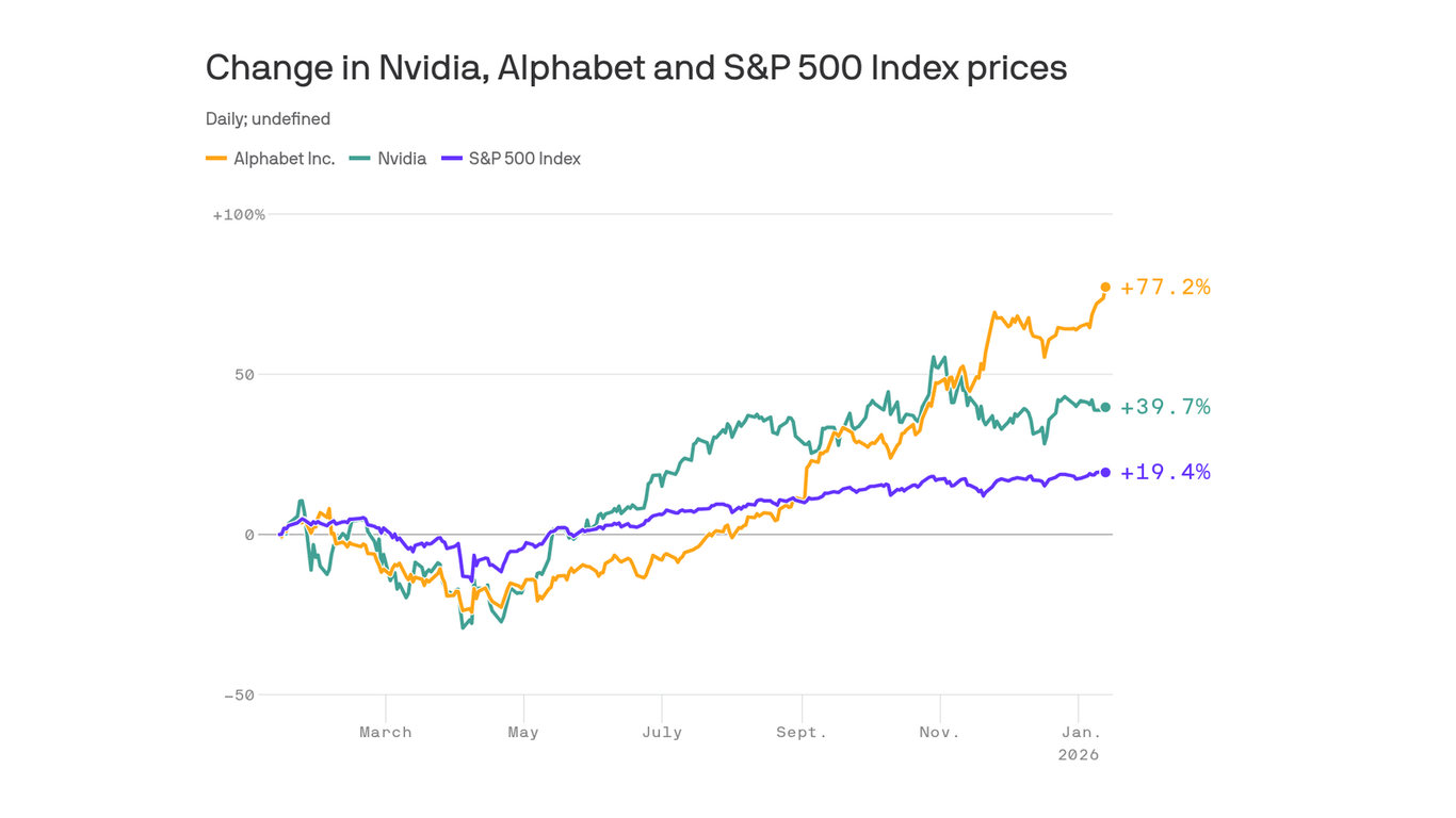 Why Wall Street isn't hopping off the AI bubble just yet