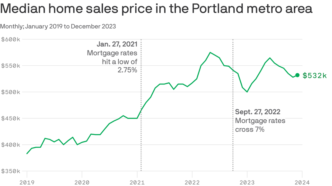 How falling mortgage rates could impact Oregon homebuyers this spring ...