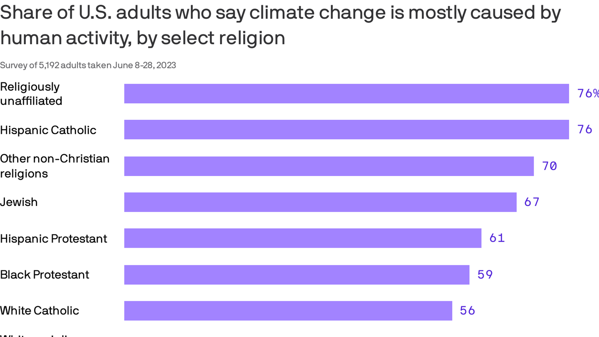 Share of U.S. adults who say climate change is mostly caused by human activity, by select religion
