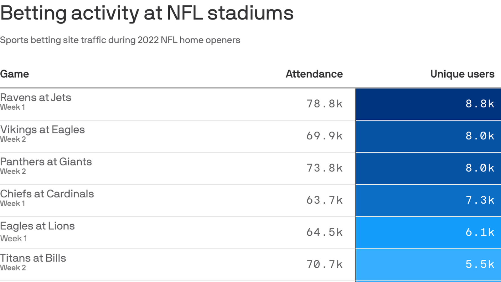 How many NFL fans have used new in-stadium betting