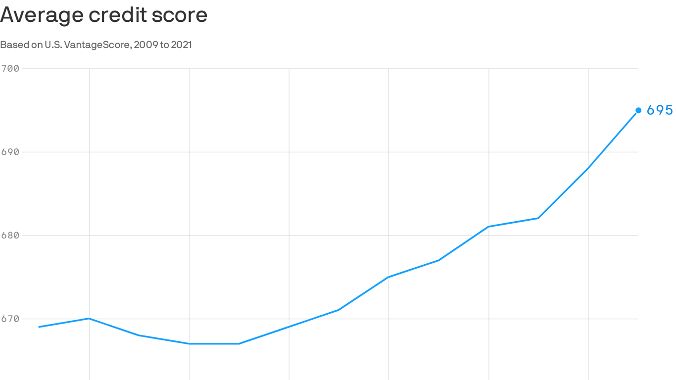 Average credit score reaches highest level in 13 years