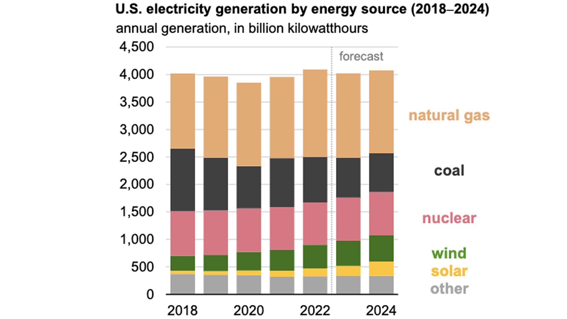 Chart showing changes in U.S. power generation by source