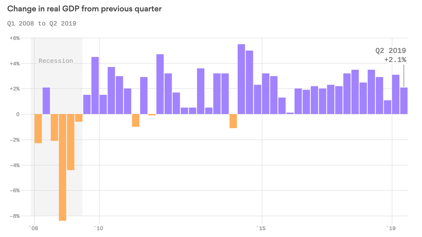 U.S. GDP growth slows to 2.1 in the 2nd quarter