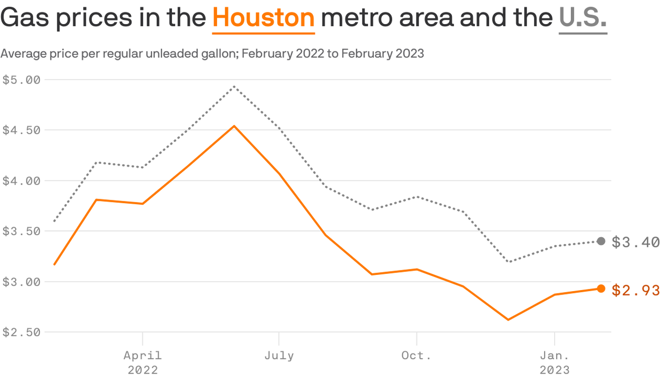 Houston among cheapest cities for gas Axios Houston