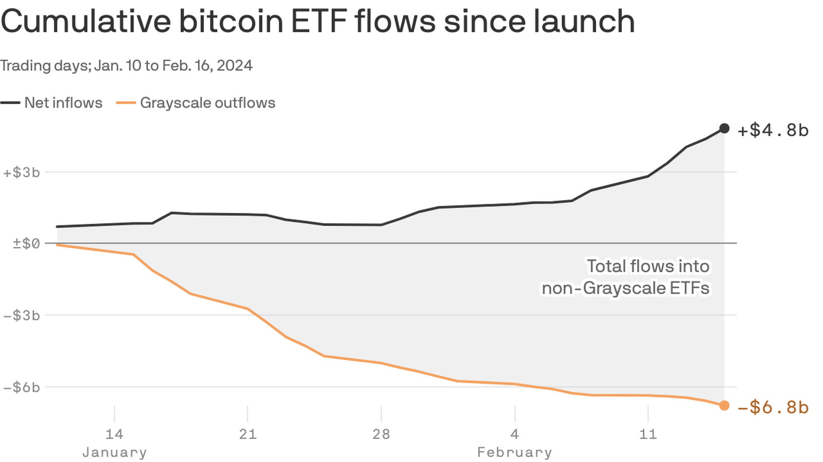 The winners and losers in the bitcoin ETF world, one month in