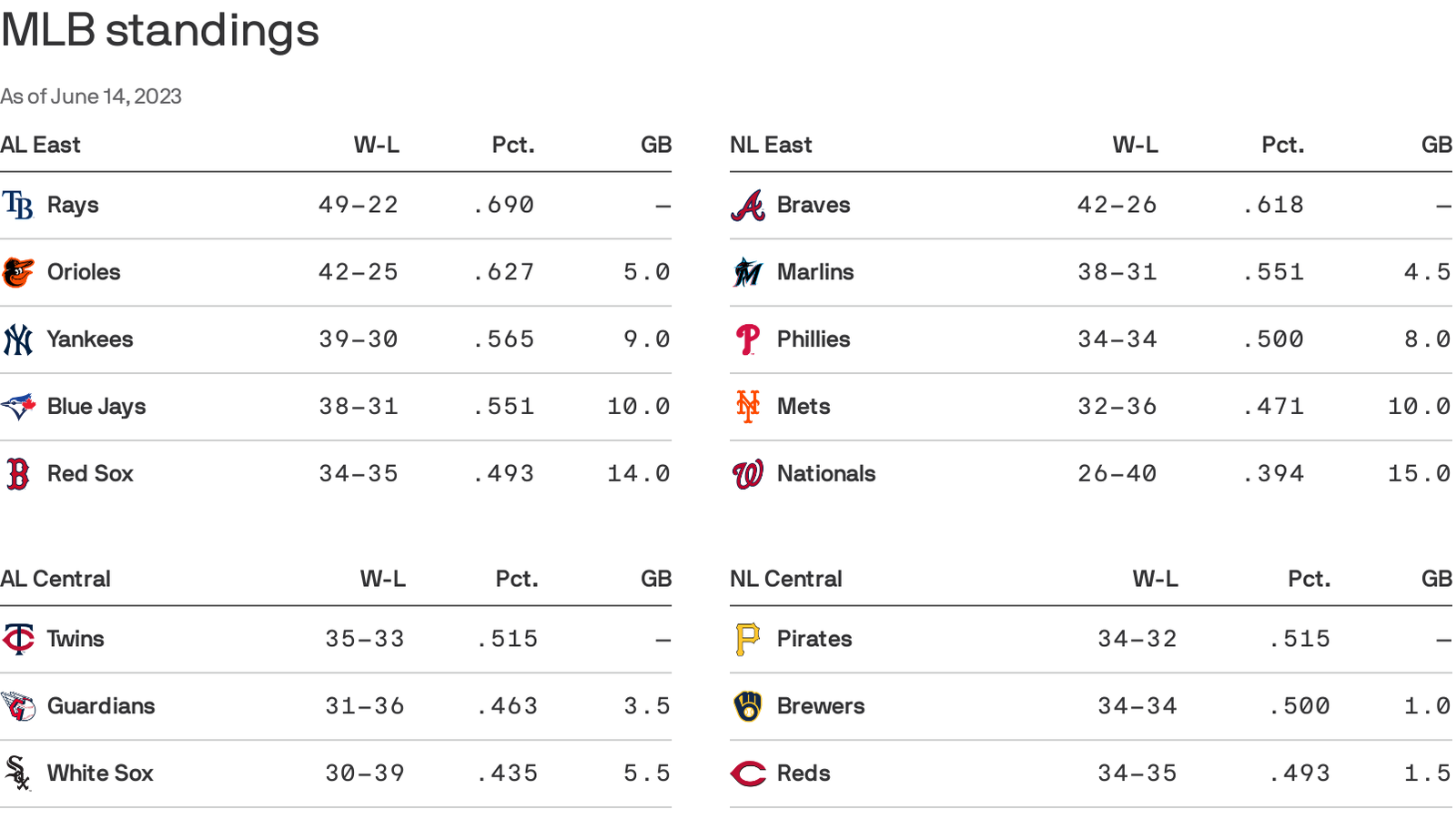 Comparing the payrolls of the Phillies, Mets, Braves and Nationals - The  Good Phight