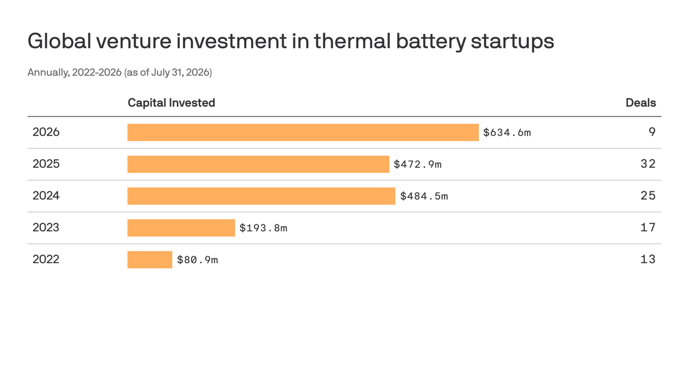 Thermal batteries are hotter than ever