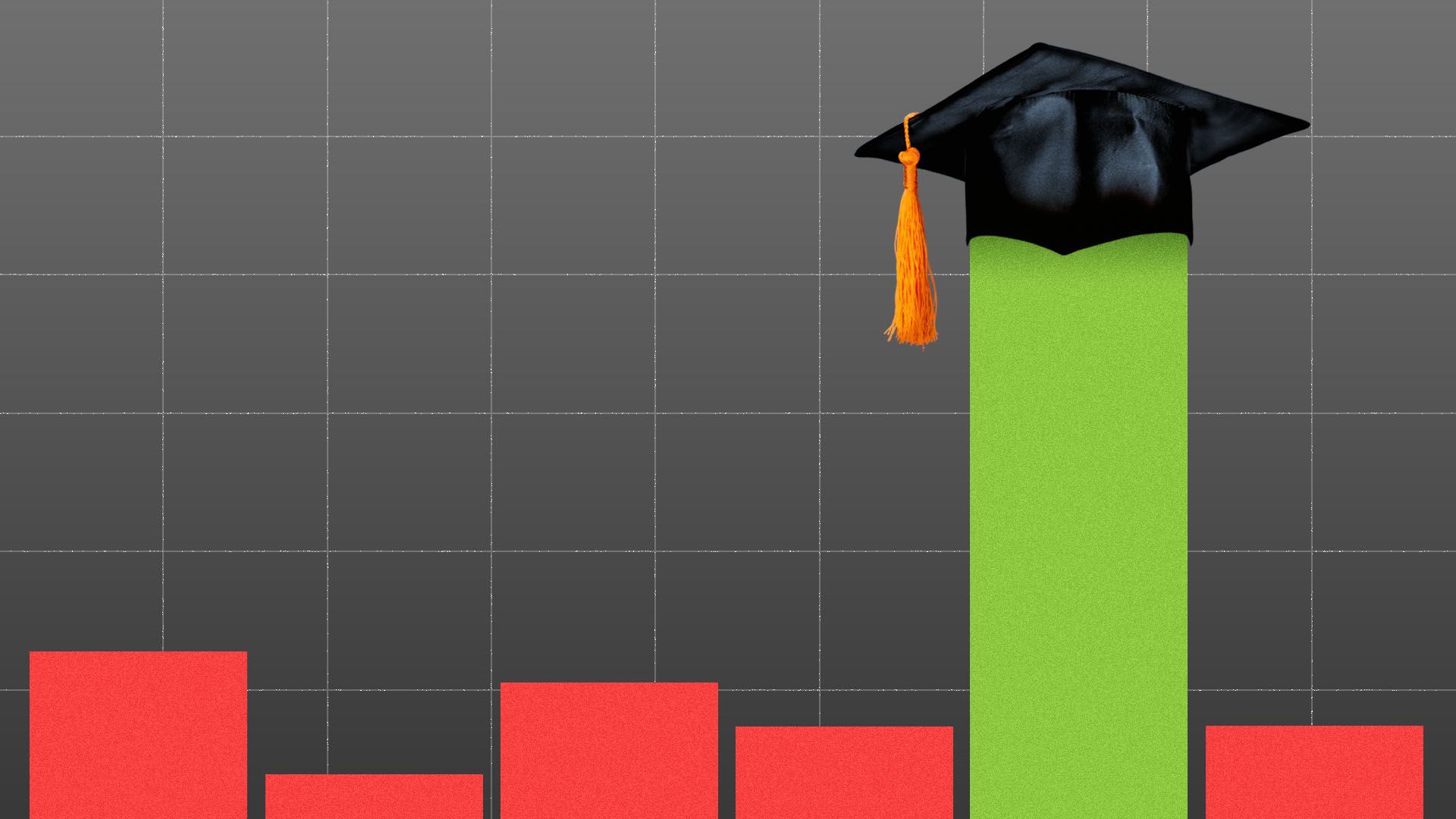 Illustration of a bar chart with the highest bar sporting a college graduation cap.