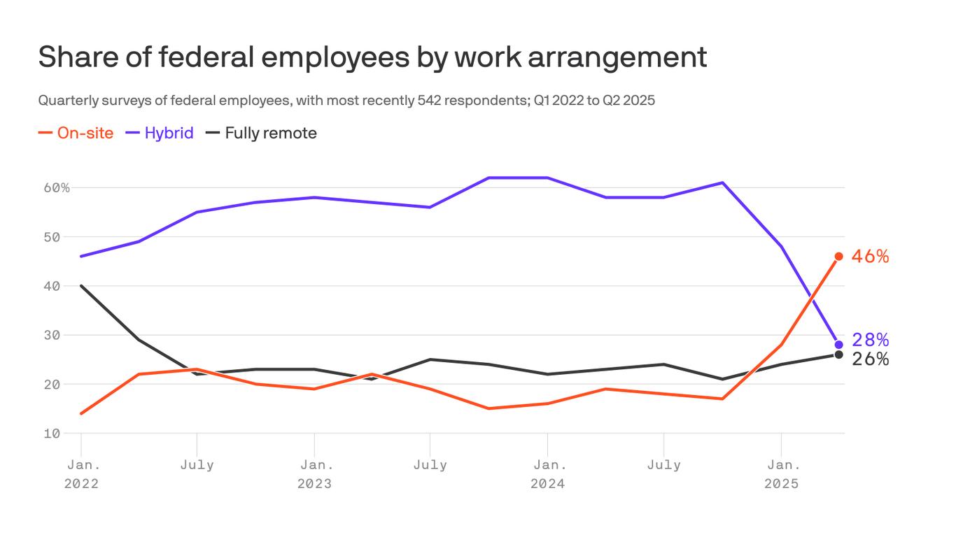 Trump's return to office order worked