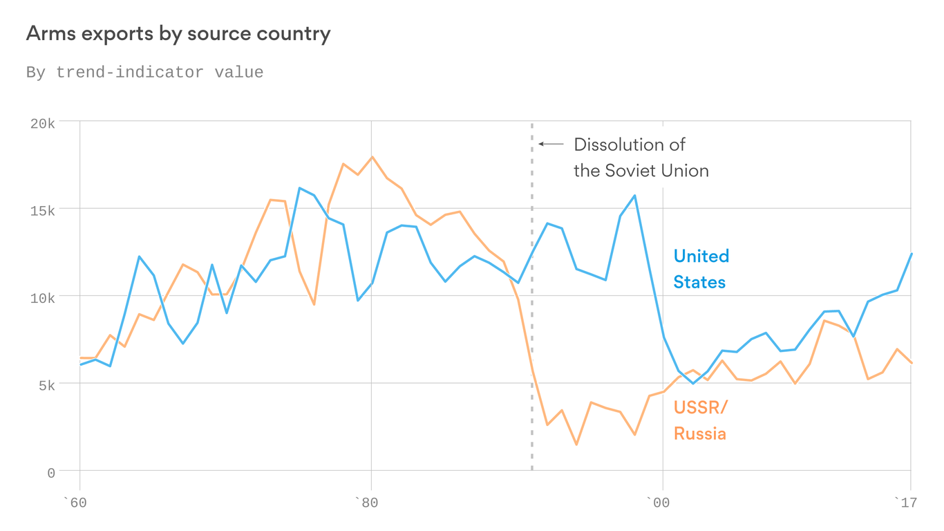 The global arms race between the U.S. and Russia