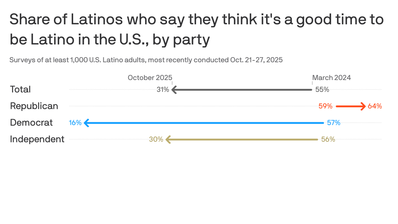 "A bad time to be Latino": Pessimism surges in new Axios-Ipsos poll