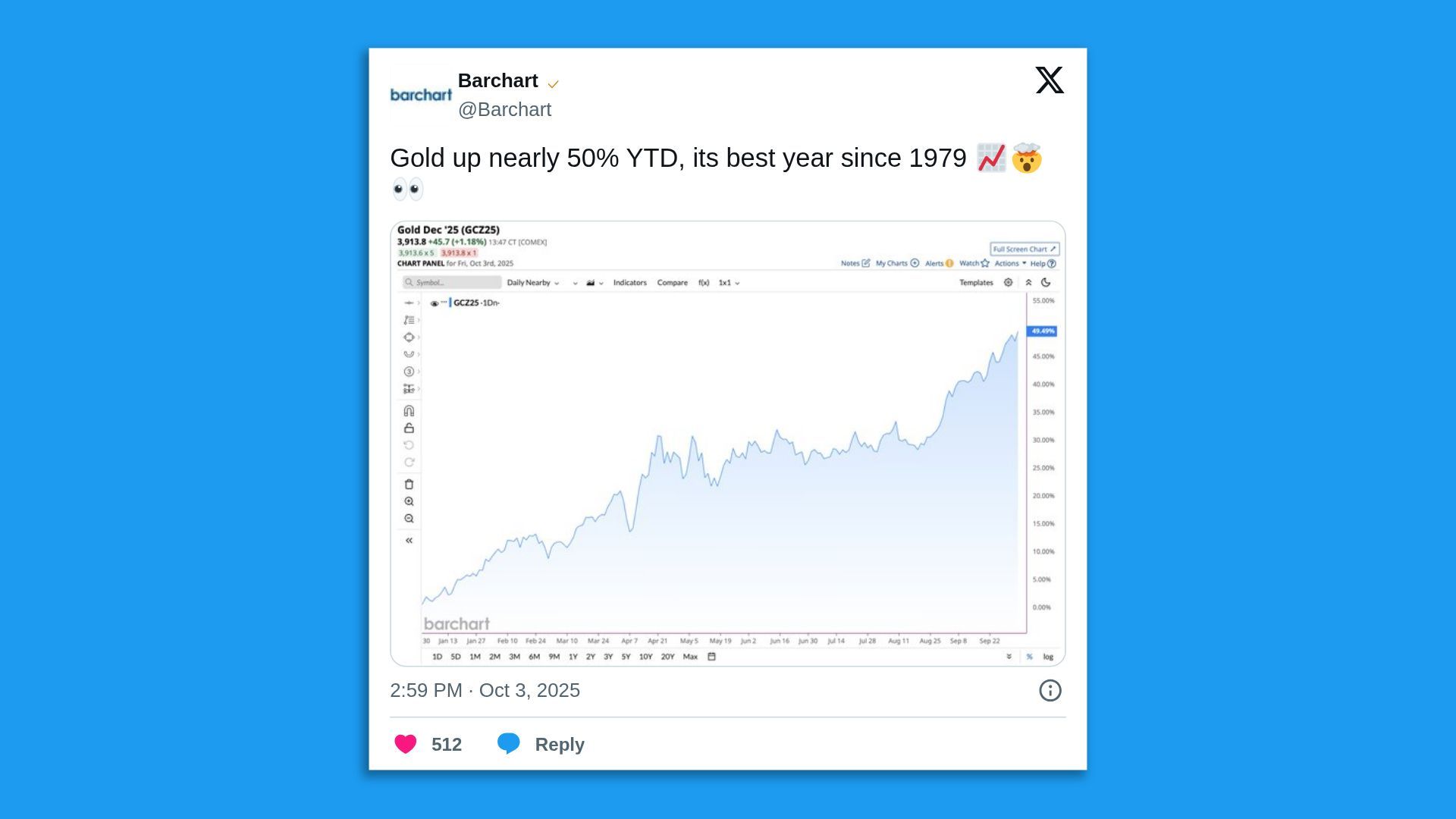 Tweet from Barchart showing gold price up nearly 50% year-to-date in 2025, the best year since 1979, with a rising line chart displaying the increase from January to October.