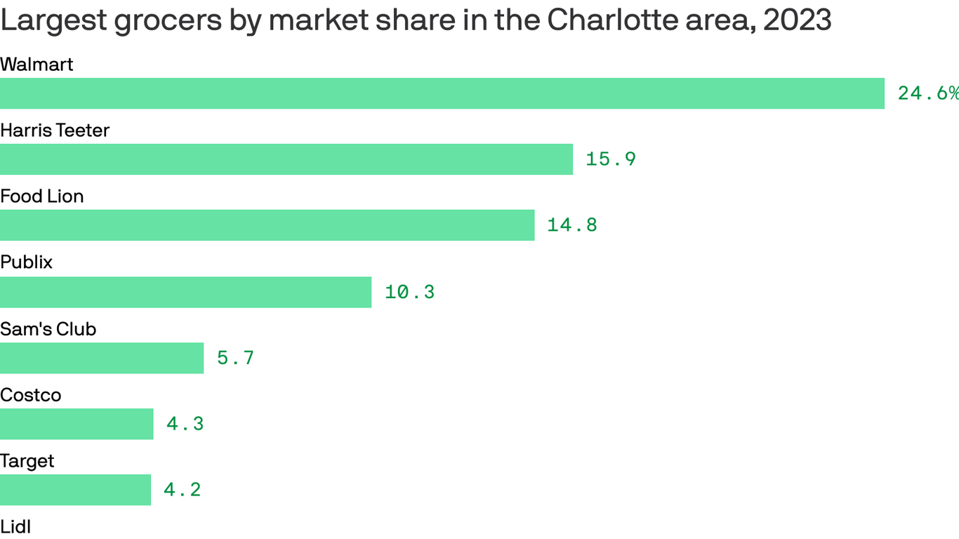 Walmart and Harris Teeter are Charlotte's favorite grocers - Axios ...