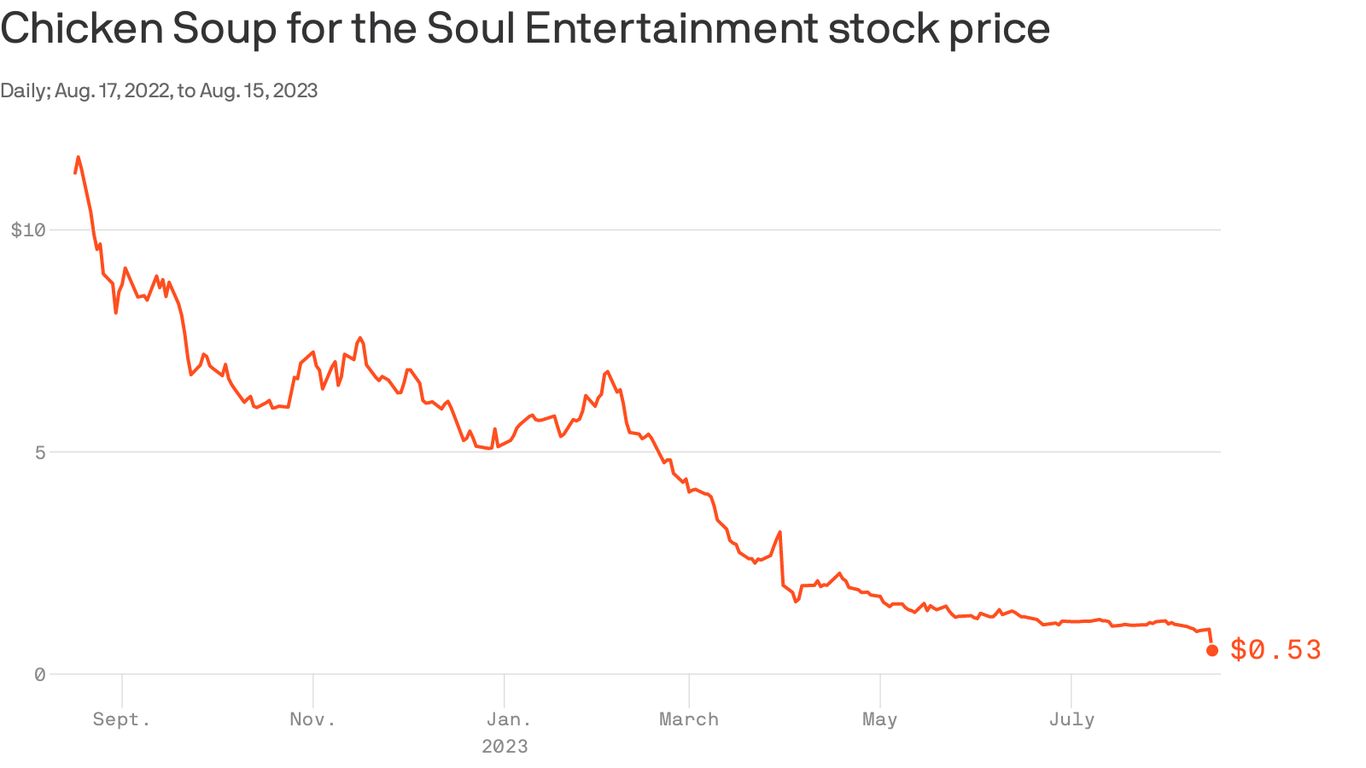 Chicken Soup for the Soul Entertainment considers sale, stock down 96