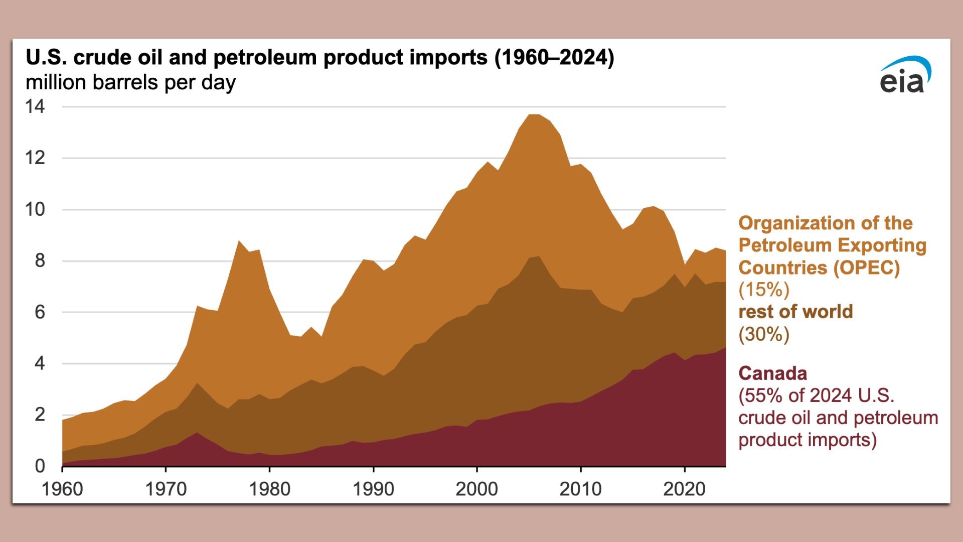 Chart showing the decline in U.S. oil imports 