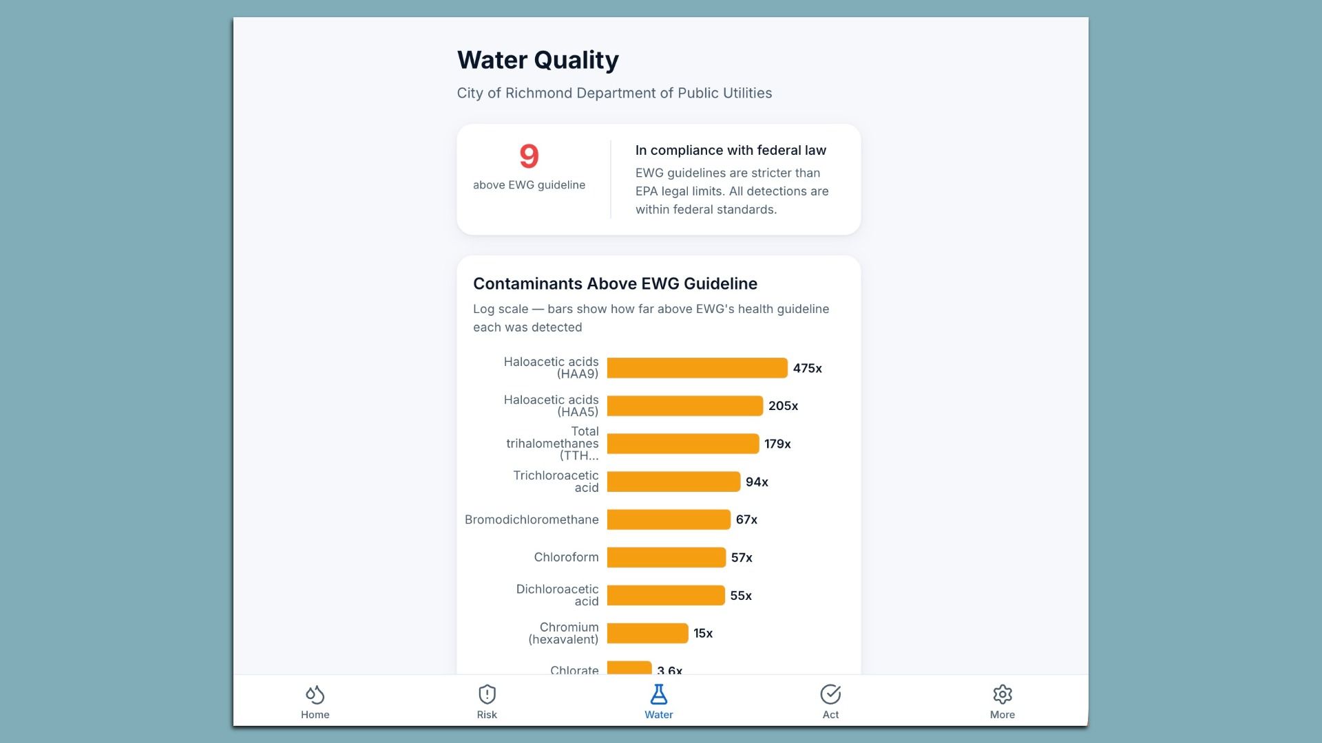 Water Quality dashboard on teal background; top card shows "9 above EWG guideline" and compliance note; bottom card titled "Contaminants Above EWG Guideline" with orange bars for various contaminants.