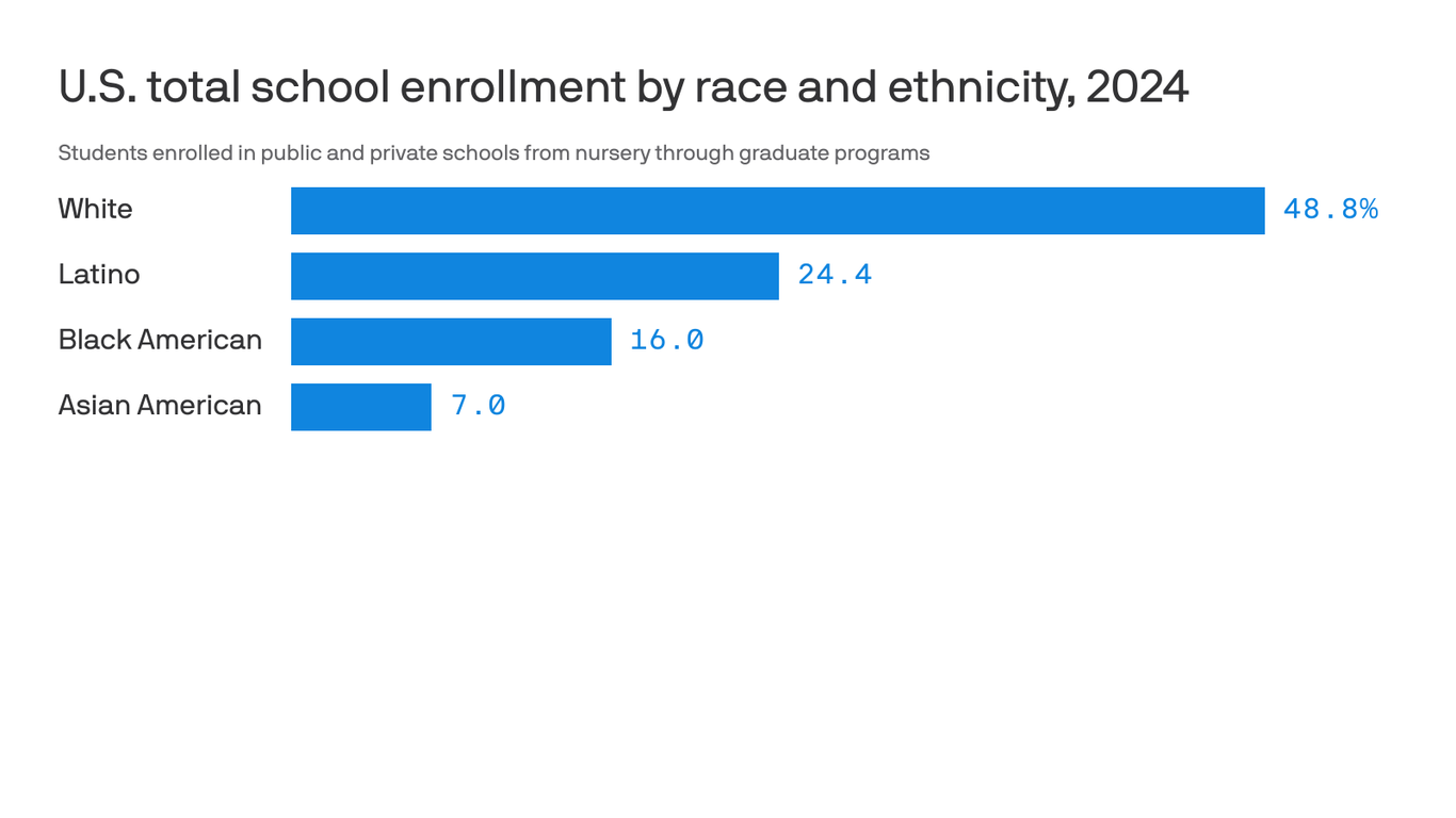 White students now make up less than half of all Americans enrolled in school
