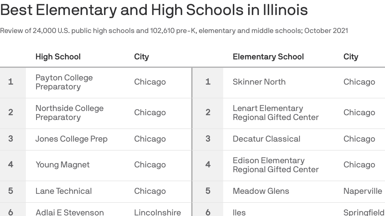 Best schools in Illinois include Walter Payton, Whitney Young and other