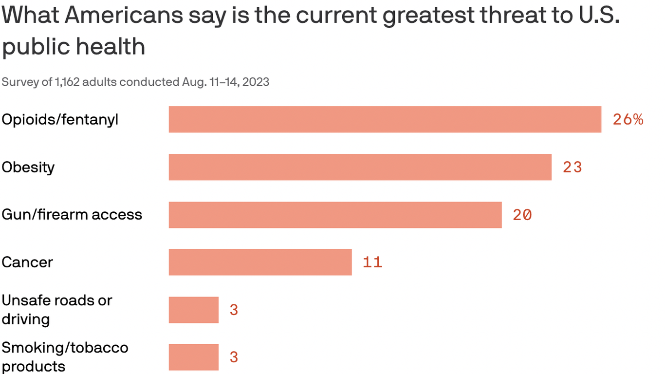 Americans' biggest fears: Opioids surge past guns in Axios-Ipsos poll