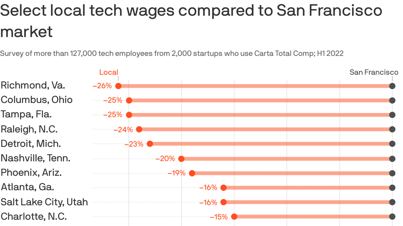 Tech startup employees in Seattle are being paid as much as those in San Francisco these day