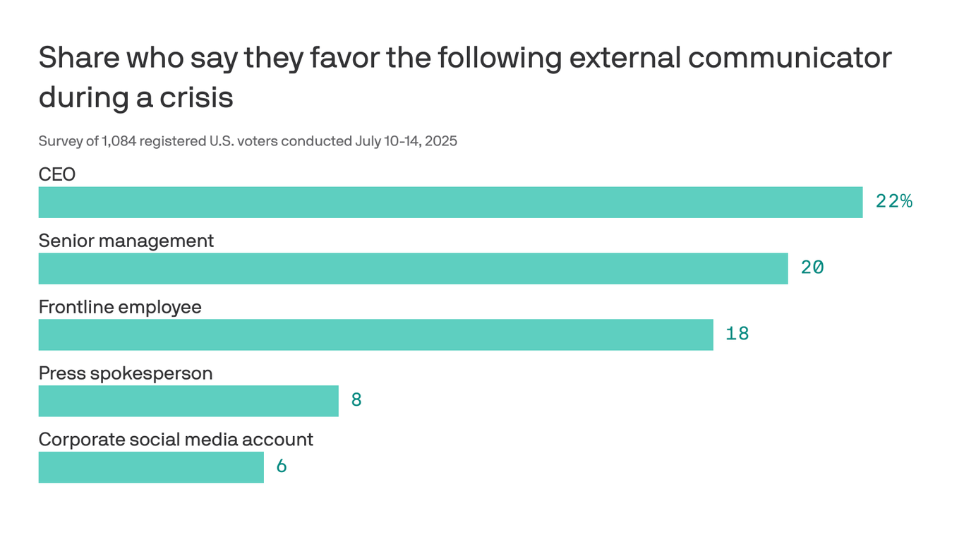 Direct communication from CEOs builds more trust, per new survey