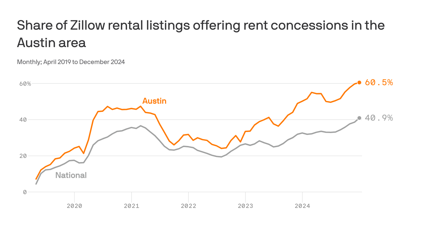 Austin rentals that come with perks - Axios Austin