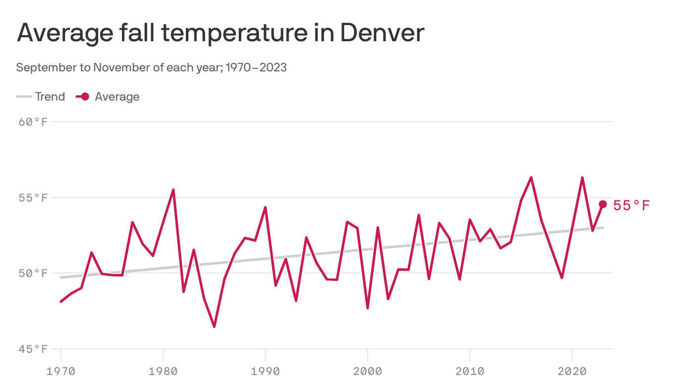 Fall is getting warmer in Colorado - Axios Denver
