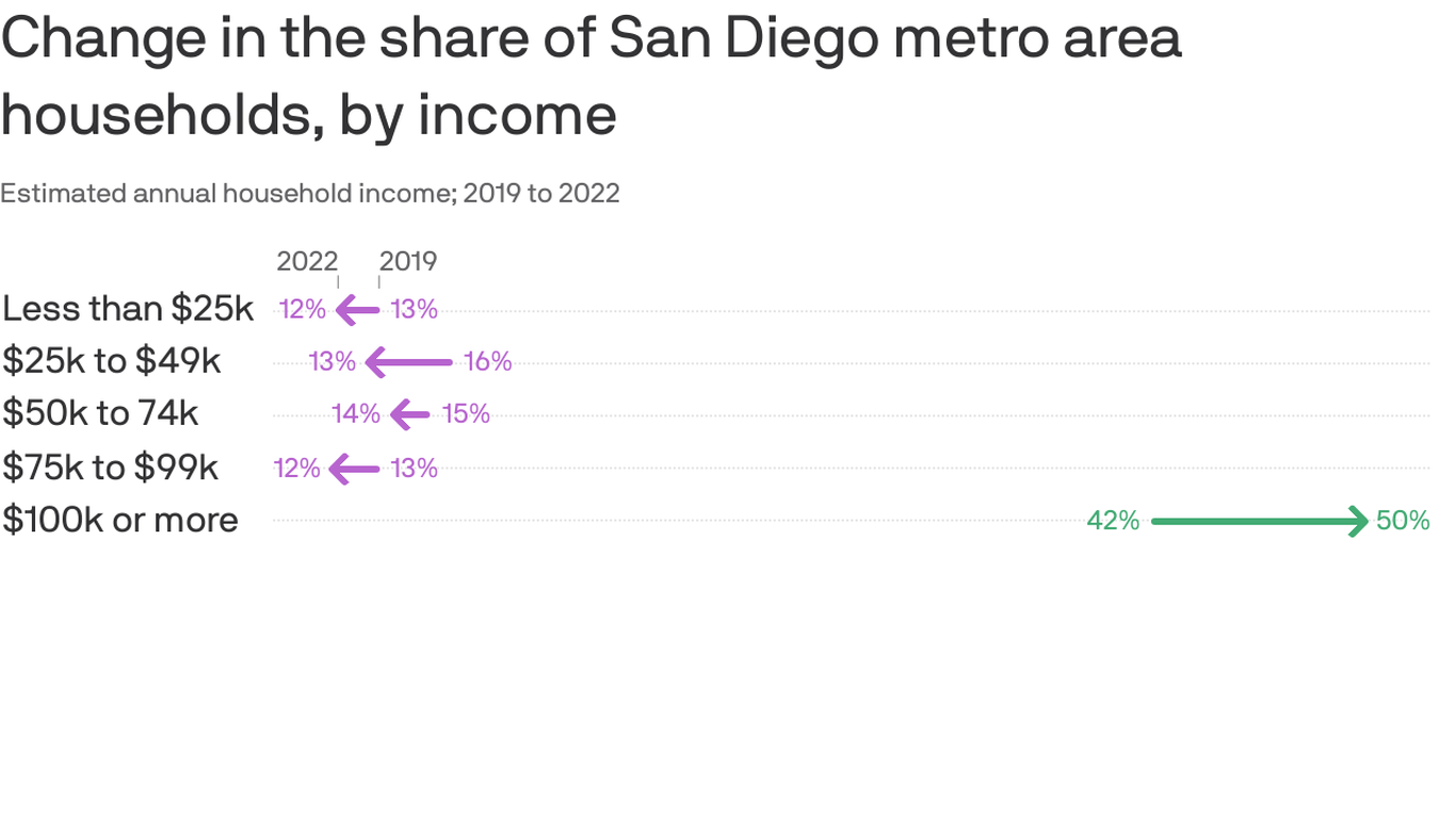 San Diego's median income is up, California's is down - Axios San Diego