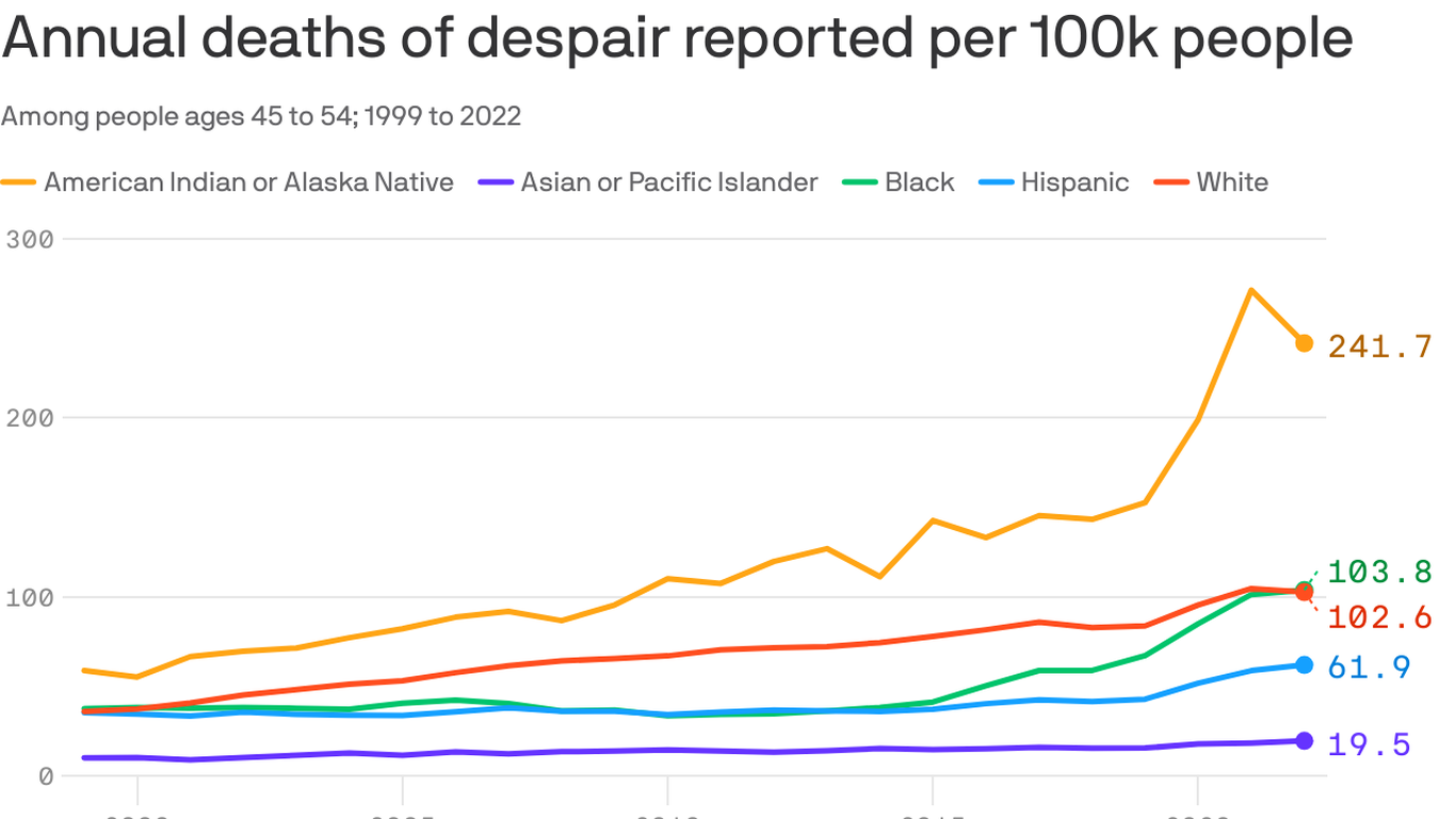 Deaths of despair now highest among Black and Indigenous Americans