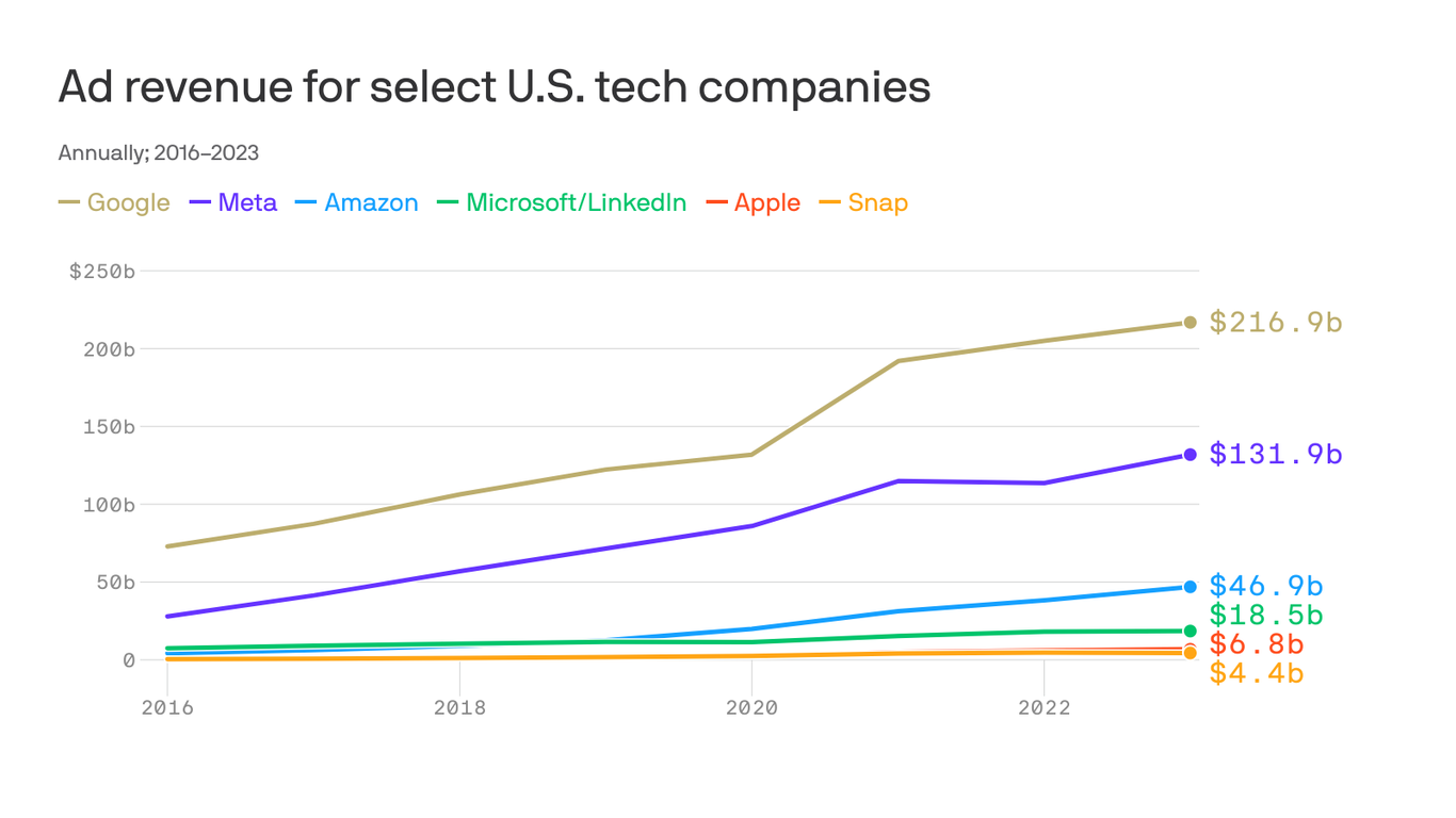 Scoop: Apple is selling Apple News ads directly for the first time - Axios