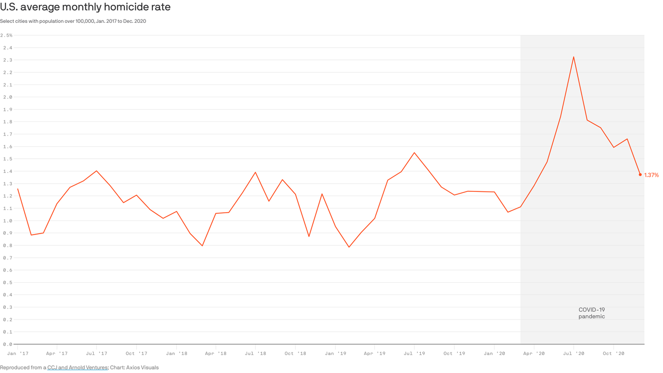 Murder Rates Rose Sharply In U S Cities In 2020   1616663818321 