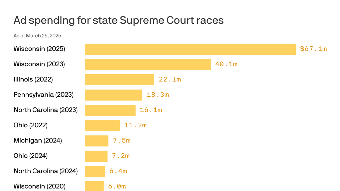 Wisconsin's Supreme Court election is the most expensive judicial race ...